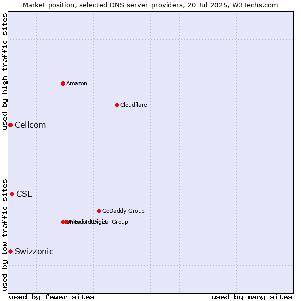 Market position of CSL vs. Swizzonic vs. Cellcom