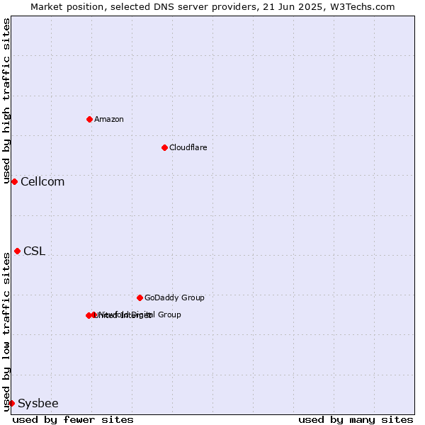 Market position of CSL vs. Cellcom vs. Sysbee