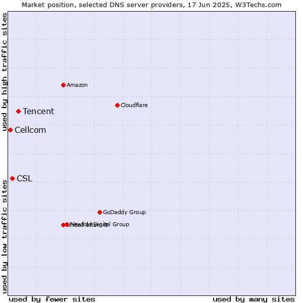 Market position of Tencent vs. CSL vs. Cellcom