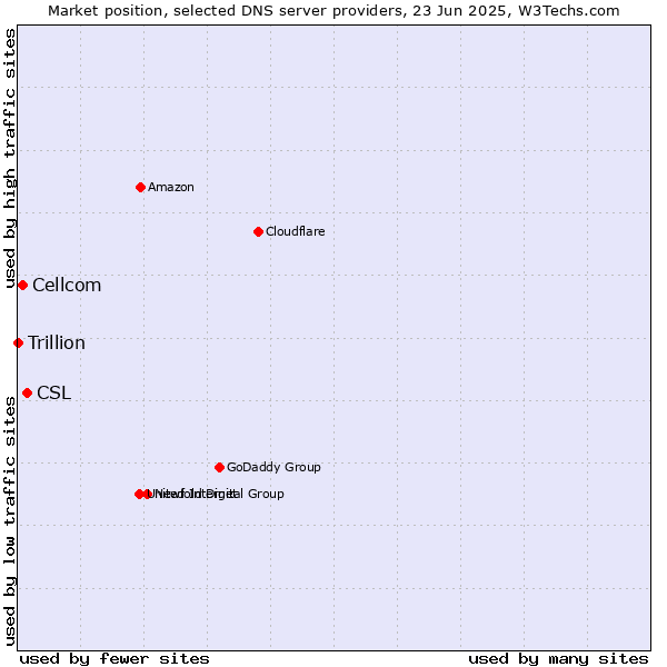 Market position of CSL vs. Cellcom vs. Trillion
