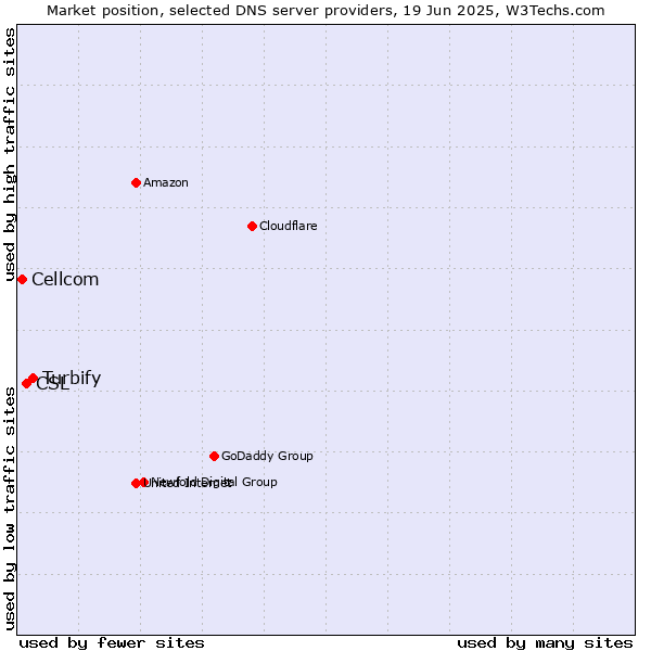 Market position of Turbify vs. CSL vs. Cellcom