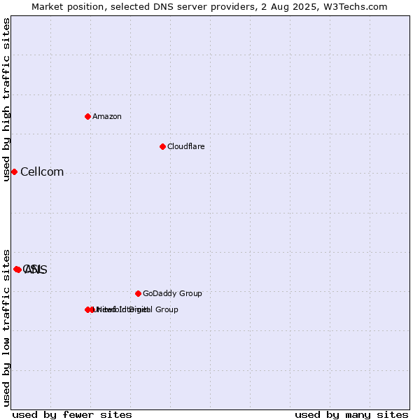 Market position of ANS vs. CSL vs. Cellcom