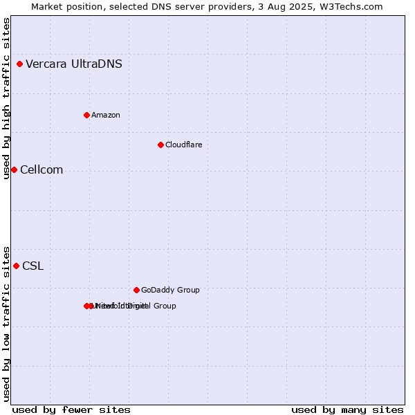 Market position of Vercara UltraDNS vs. CSL vs. Cellcom