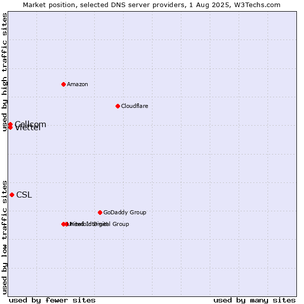 Market position of CSL vs. Cellcom vs. Viettel