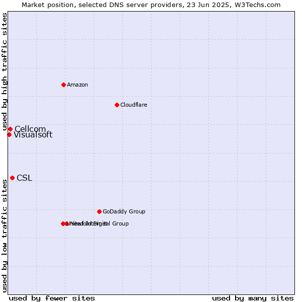 Market position of CSL vs. Cellcom vs. Visualsoft