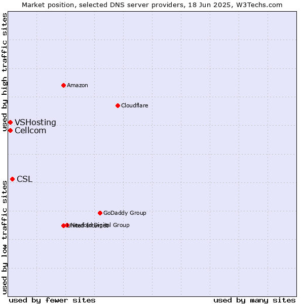 Market position of CSL vs. Cellcom vs. VSHosting