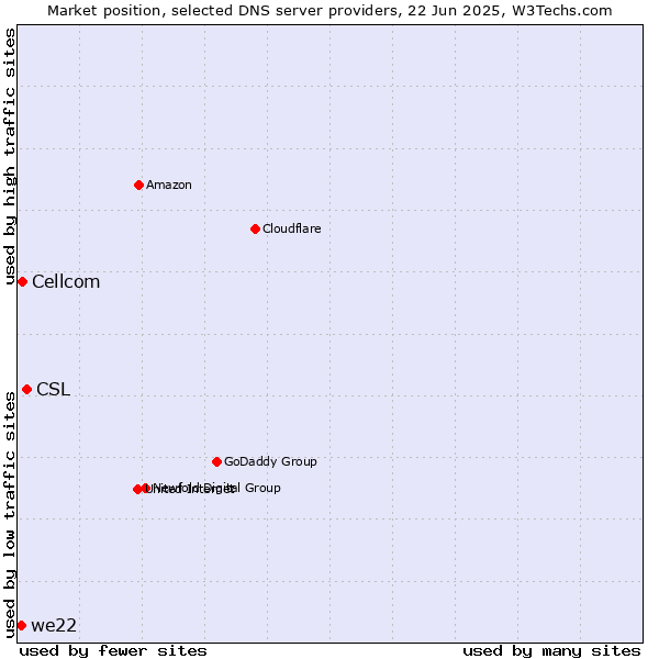 Market position of CSL vs. Cellcom vs. we22