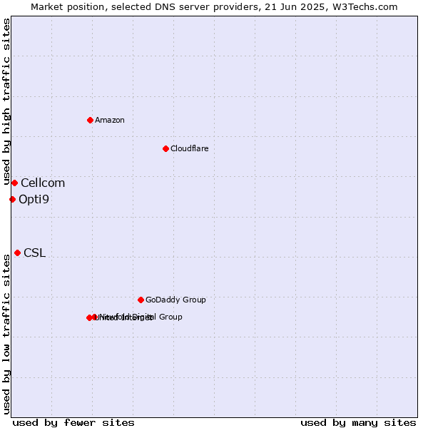 Market position of CSL vs. Cellcom vs. Opti9