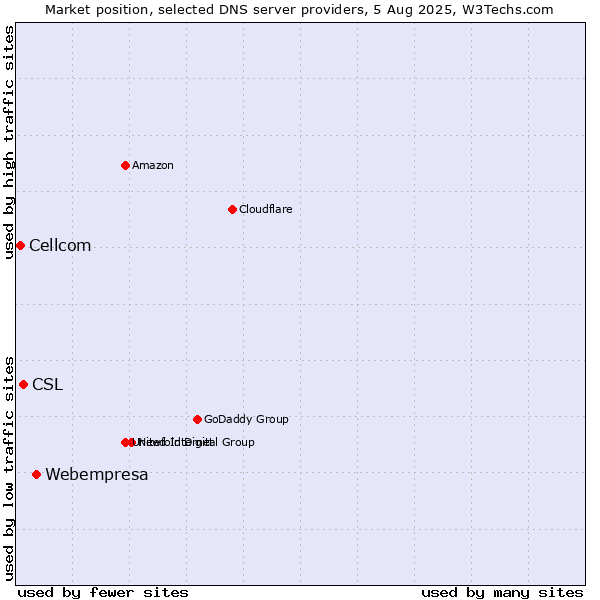Market position of Webempresa vs. CSL vs. Cellcom