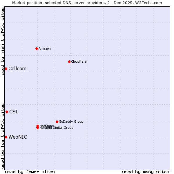 Market position of CSL vs. WebNIC vs. Cellcom
