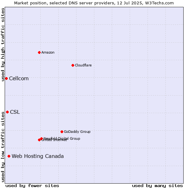 Market position of Web Hosting Canada vs. CSL vs. Cellcom