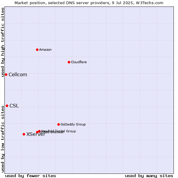 Market position of XServer vs. CSL vs. Cellcom