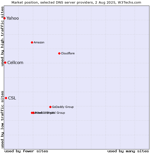 Market position of CSL vs. Cellcom vs. Yahoo