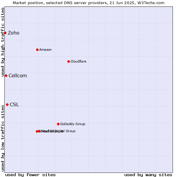 Market position of CSL vs. Cellcom vs. Zoho