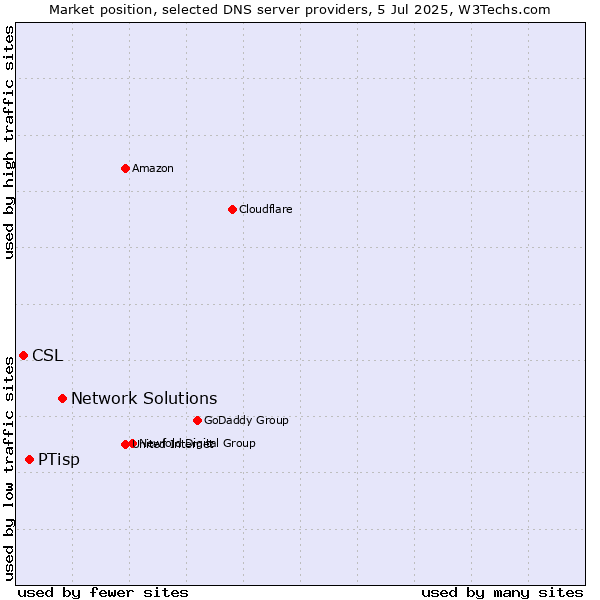 Market position of Network Solutions vs. PTisp vs. CSL