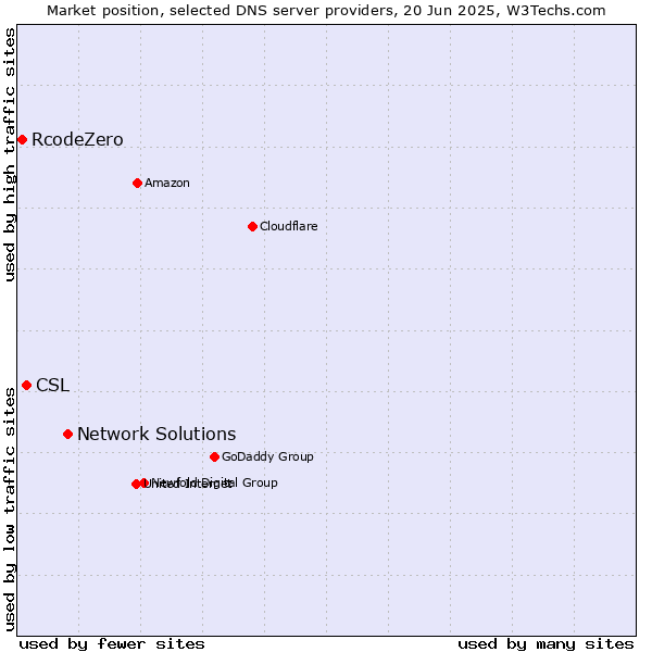 Market position of Network Solutions vs. CSL vs. RcodeZero