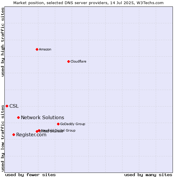 Market position of Network Solutions vs. Register.com vs. CSL