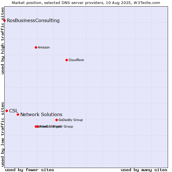 Market position of Network Solutions vs. CSL vs. RosBusinessConsulting