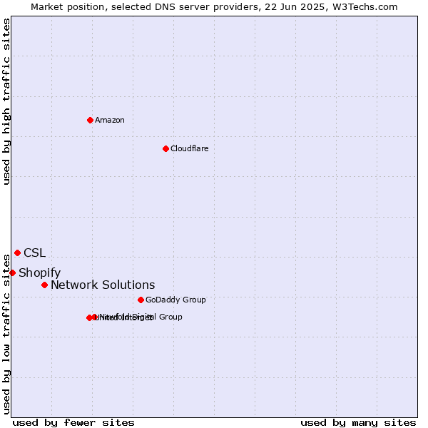 Market position of Network Solutions vs. CSL vs. Shopify