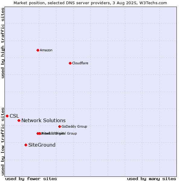 Market position of SiteGround vs. Network Solutions vs. CSL