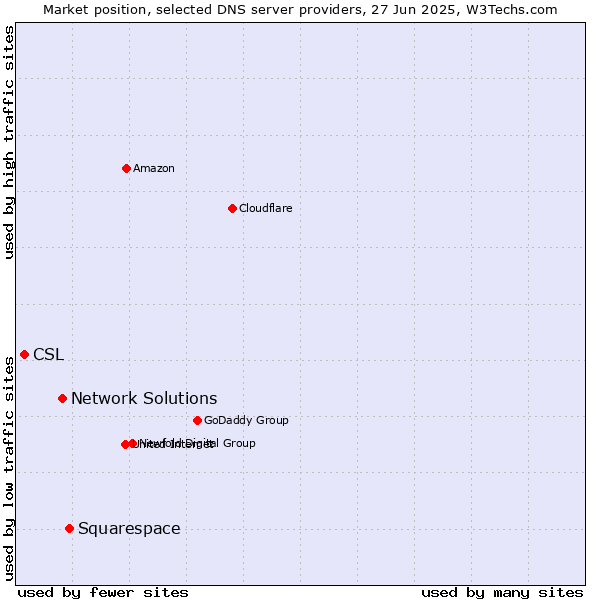 Market position of Squarespace vs. Network Solutions vs. CSL