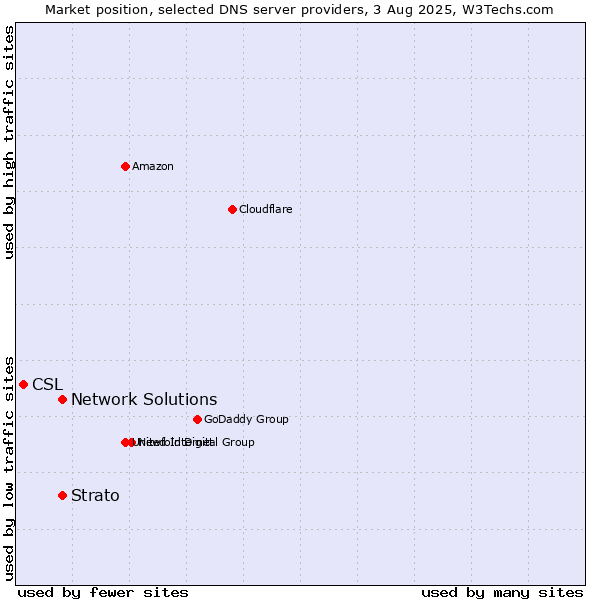 Market position of Network Solutions vs. Strato vs. CSL