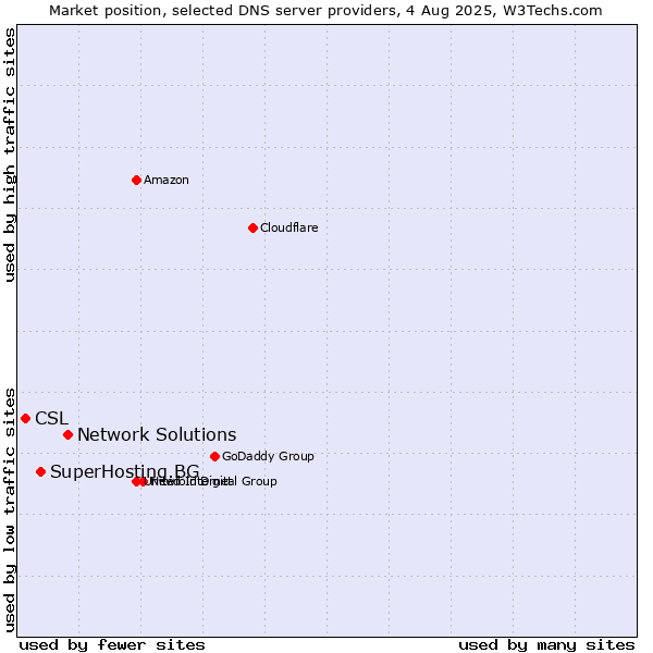 Market position of Network Solutions vs. SuperHosting.BG vs. CSL