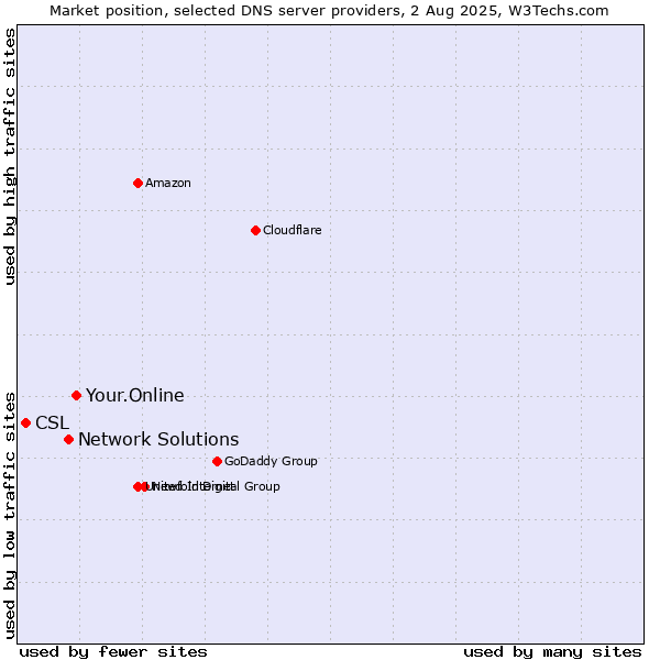 Market position of Your.Online vs. Network Solutions vs. CSL