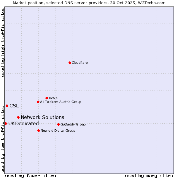 Market position of Network Solutions vs. CSL vs. UKDedicated