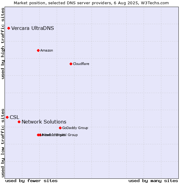 Market position of Network Solutions vs. Vercara UltraDNS vs. CSL