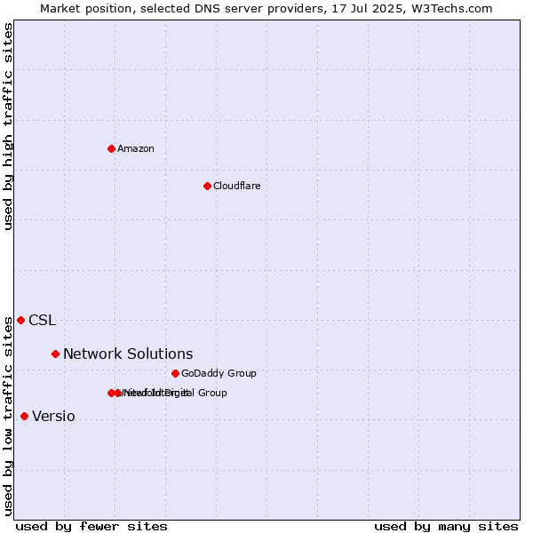 Market position of Network Solutions vs. Versio vs. CSL