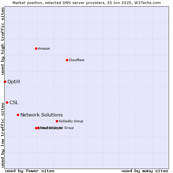Market position of Network Solutions vs. CSL vs. Opti9
