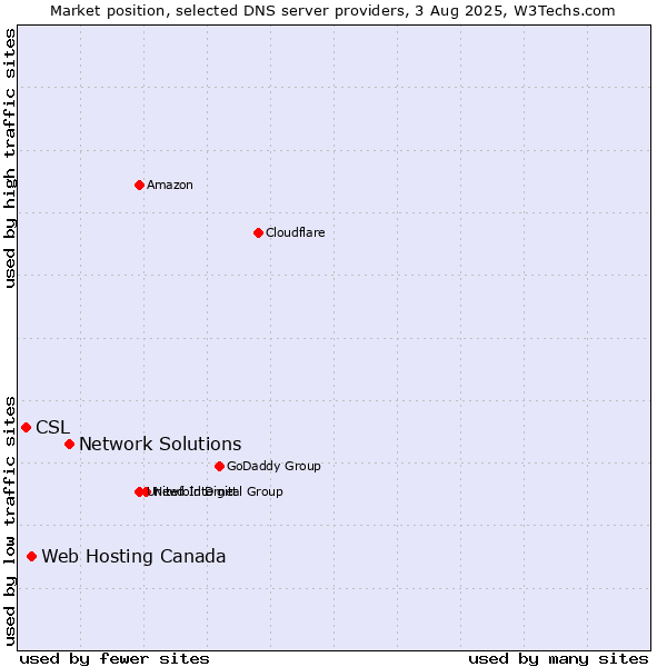 Market position of Network Solutions vs. Web Hosting Canada vs. CSL