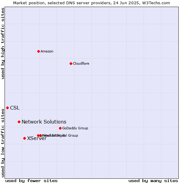Market position of XServer vs. Network Solutions vs. CSL