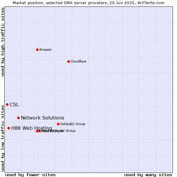 Market position of Network Solutions vs. H88 Web Hosting vs. CSL