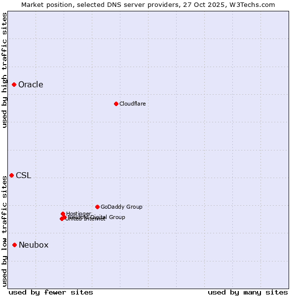 Market position of Neubox vs. Oracle vs. CSL