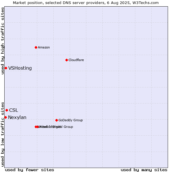Market position of CSL vs. VSHosting vs. Nexylan