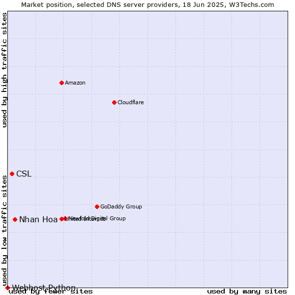 Market position of Nhan Hoa vs. CSL vs. Webhost Python
