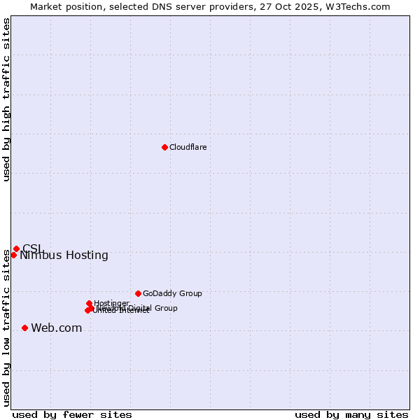 Market position of Web.com vs. CSL vs. Nimbus Hosting