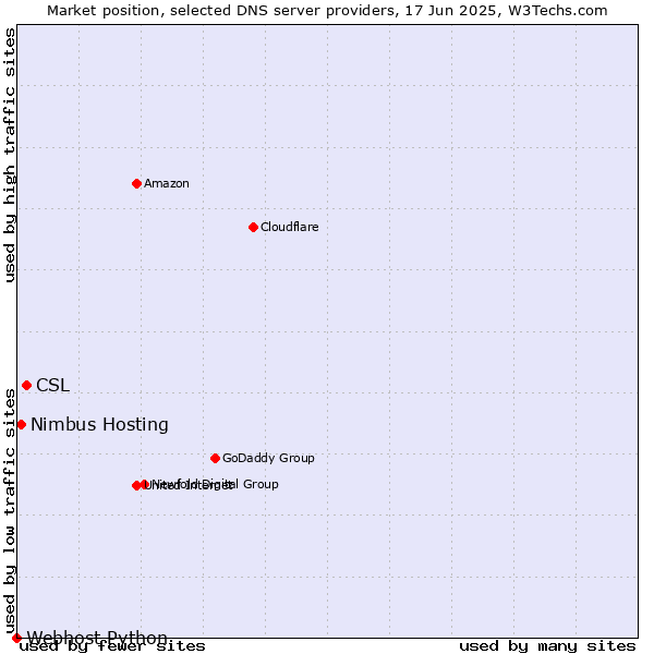 Market position of CSL vs. Nimbus Hosting vs. Webhost Python