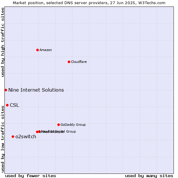 Market position of o2switch vs. CSL vs. Nine Internet Solutions