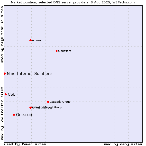 Market position of One.com vs. CSL vs. Nine Internet Solutions