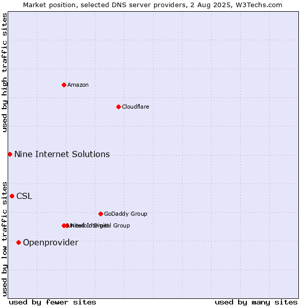 Market position of Openprovider vs. CSL vs. Nine Internet Solutions