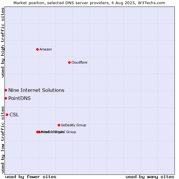 Market position of CSL vs. PointDNS vs. Nine Internet Solutions