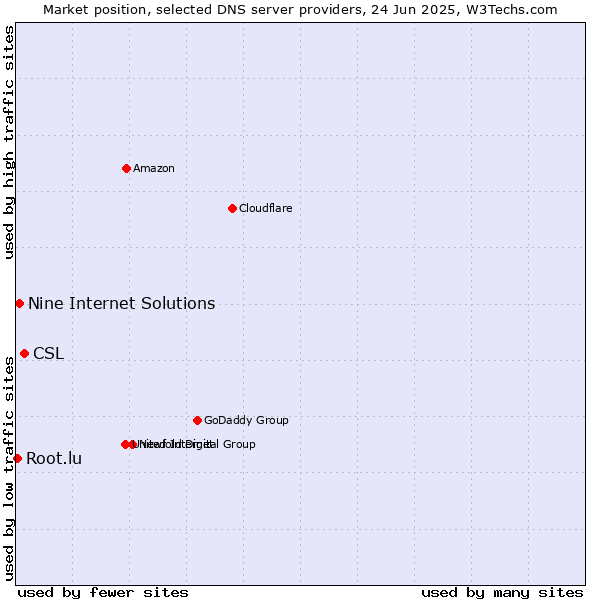 Market position of CSL vs. Nine Internet Solutions vs. Root.lu