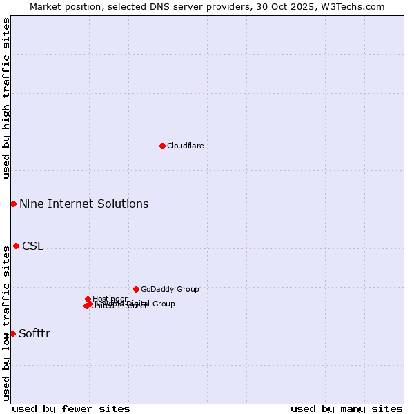 Market position of CSL vs. Nine Internet Solutions vs. Softtr