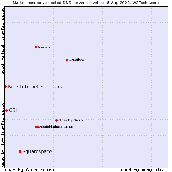 Market position of Squarespace vs. CSL vs. Nine Internet Solutions