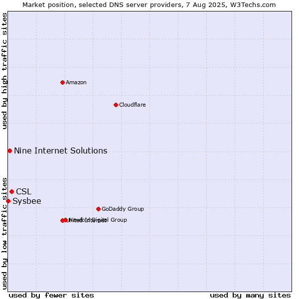Market position of CSL vs. Nine Internet Solutions vs. Sysbee