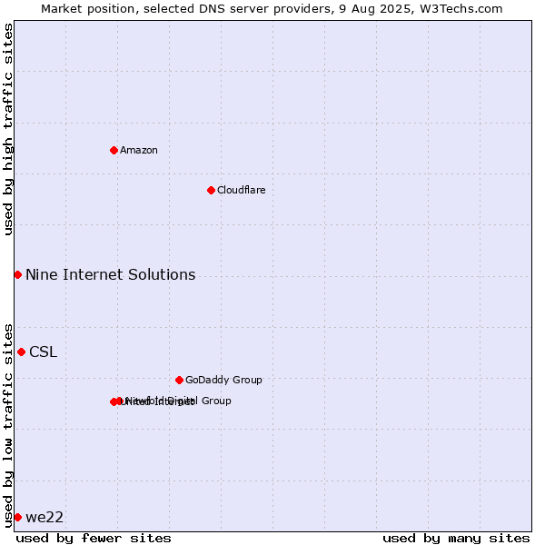 Market position of CSL vs. Nine Internet Solutions vs. we22