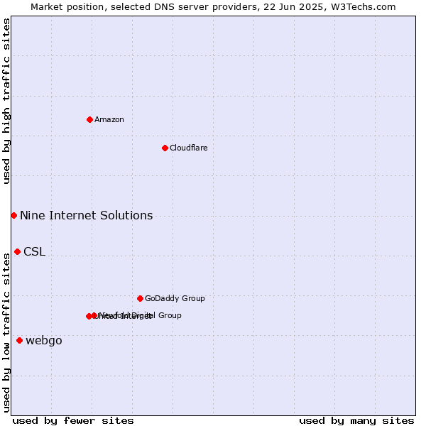 Market position of webgo vs. CSL vs. Nine Internet Solutions